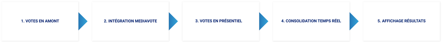 Votes en amont et consolidation